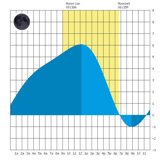 Sagchudak Island tide chart for Friday, February 9, 2024