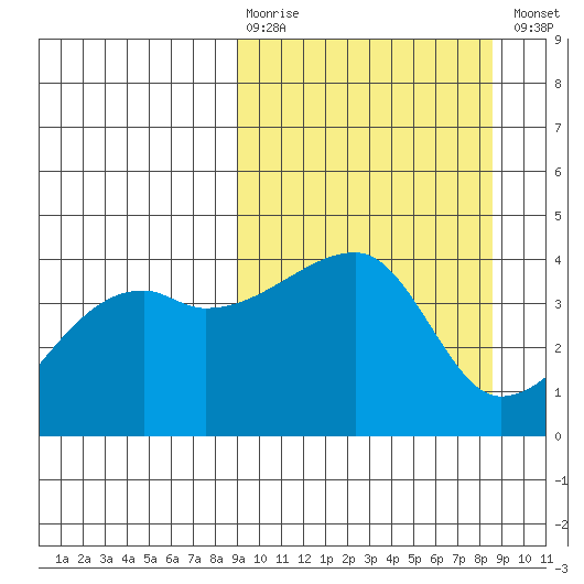 Sagchudak Island tide chart for Sunday, March 10, 2024