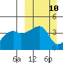 Sagchudak Island tide chart for Sunday, March 10, 2024