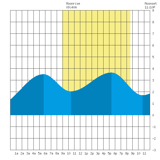 Sagchudak Island tide chart for Monday, March 11, 2024