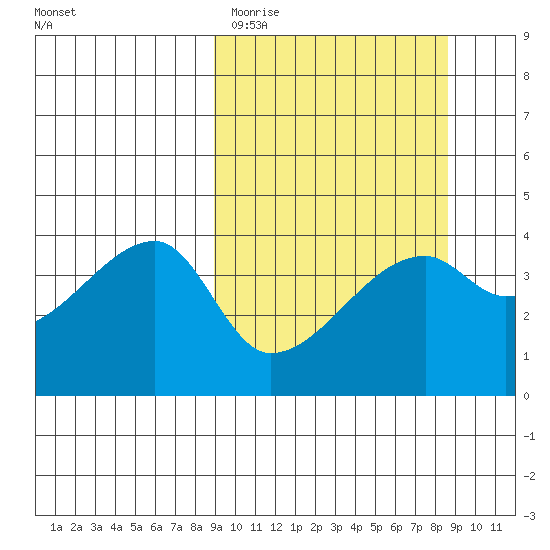 Sagchudak Island tide chart for Tuesday, March 12, 2024