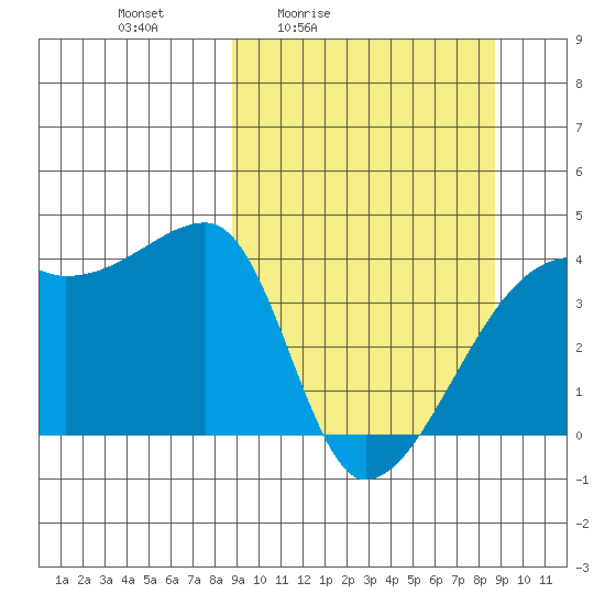 Sagchudak Island tide chart for Friday, March 15, 2024