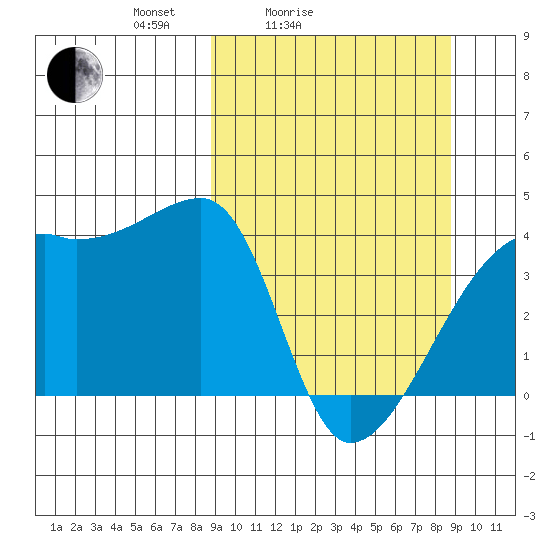 Sagchudak Island tide chart for Saturday, March 16, 2024