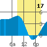 Sagchudak Island tide chart for Sunday, March 17, 2024