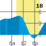 Sagchudak Island tide chart for Monday, March 18, 2024