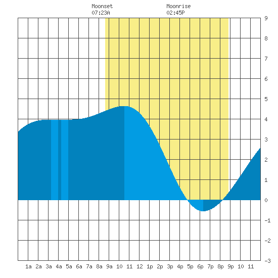 Sagchudak Island tide chart for Tuesday, March 19, 2024