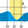 Sagchudak Island tide chart for Friday, March 1, 2024
