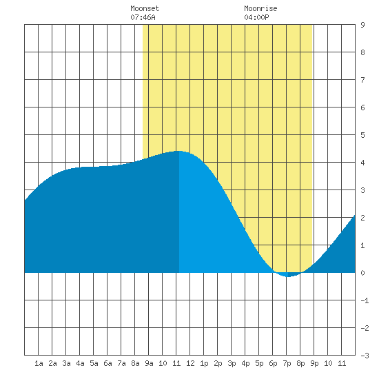 Sagchudak Island tide chart for Wednesday, March 20, 2024