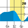 Sagchudak Island tide chart for Wednesday, March 20, 2024