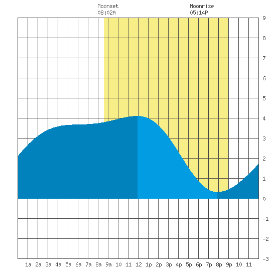 Sagchudak Island tide chart for Thursday, March 21, 2024