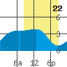 Sagchudak Island tide chart for Friday, March 22, 2024