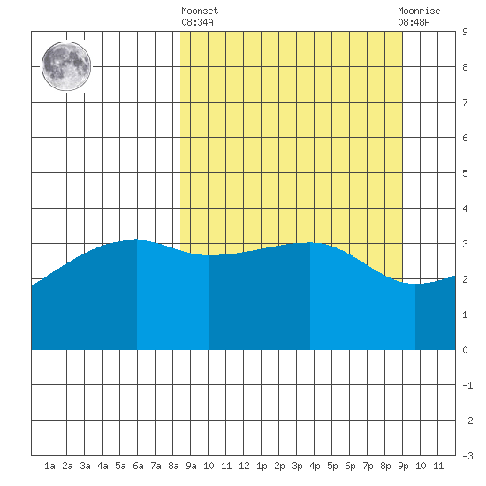 Sagchudak Island tide chart for Sunday, March 24, 2024