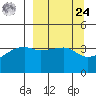 Sagchudak Island tide chart for Sunday, March 24, 2024