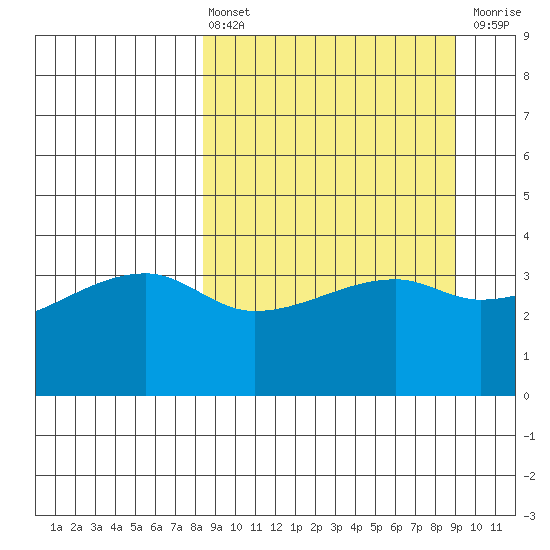 Sagchudak Island tide chart for Monday, March 25, 2024