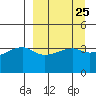 Sagchudak Island tide chart for Monday, March 25, 2024