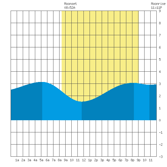 Sagchudak Island tide chart for Tuesday, March 26, 2024