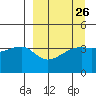 Sagchudak Island tide chart for Tuesday, March 26, 2024