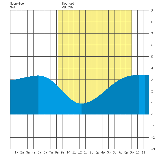 Sagchudak Island tide chart for Wednesday, March 27, 2024