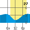 Sagchudak Island tide chart for Wednesday, March 27, 2024