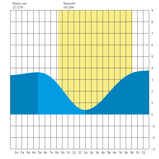 Sagchudak Island tide chart for Thursday, March 28, 2024