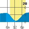 Sagchudak Island tide chart for Thursday, March 28, 2024