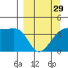 Sagchudak Island tide chart for Friday, March 29, 2024