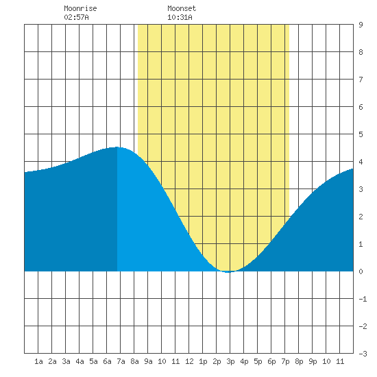 Sagchudak Island tide chart for Saturday, March 2, 2024