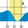 Sagchudak Island tide chart for Saturday, March 2, 2024