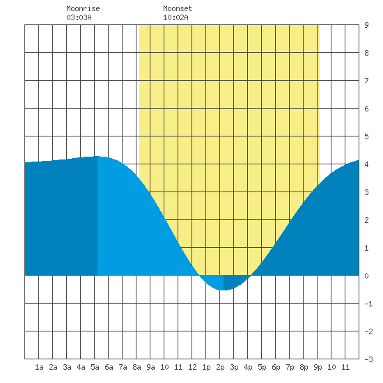 Sagchudak Island tide chart for Saturday, March 30, 2024
