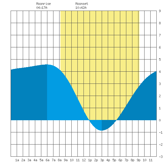Sagchudak Island tide chart for Sunday, March 31, 2024