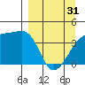 Sagchudak Island tide chart for Sunday, March 31, 2024