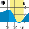 Sagchudak Island tide chart for Sunday, March 3, 2024