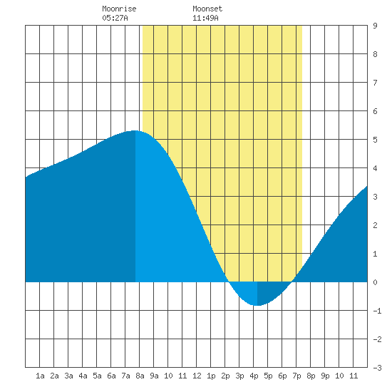 Sagchudak Island tide chart for Monday, March 4, 2024