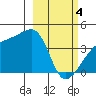 Sagchudak Island tide chart for Monday, March 4, 2024