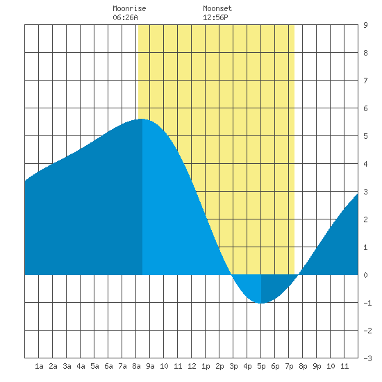 Sagchudak Island tide chart for Tuesday, March 5, 2024
