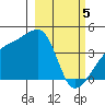 Sagchudak Island tide chart for Tuesday, March 5, 2024