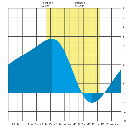 Sagchudak Island tide chart for Wednesday, March 6, 2024