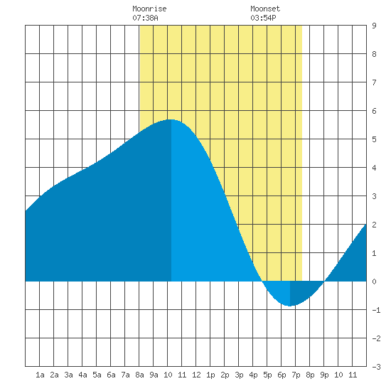 Sagchudak Island tide chart for Thursday, March 7, 2024