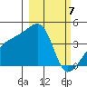 Sagchudak Island tide chart for Thursday, March 7, 2024