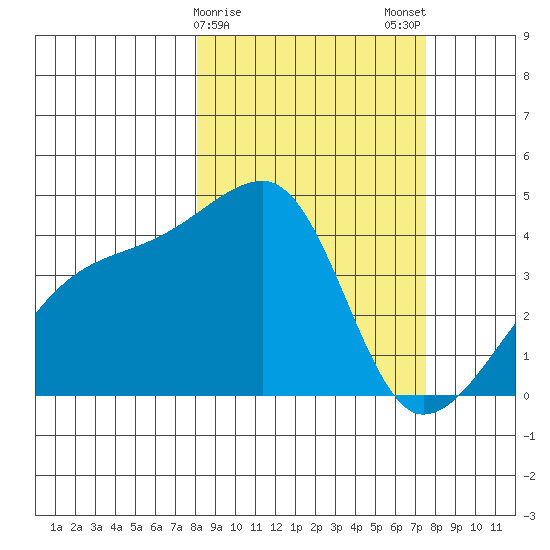 Sagchudak Island tide chart for Friday, March 8, 2024