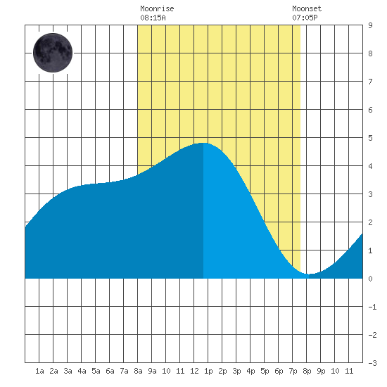 Sagchudak Island tide chart for Saturday, March 9, 2024
