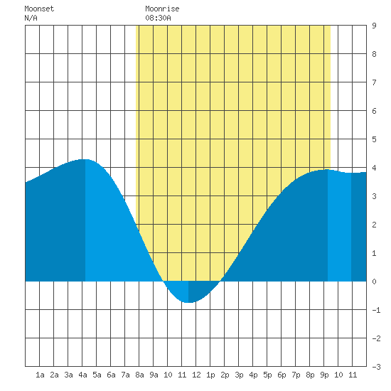 Sagchudak Island tide chart for Wednesday, April 10, 2024