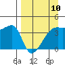 Sagchudak Island tide chart for Wednesday, April 10, 2024