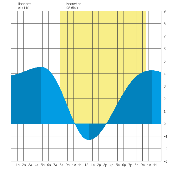 Sagchudak Island tide chart for Thursday, April 11, 2024