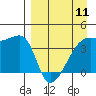 Sagchudak Island tide chart for Thursday, April 11, 2024