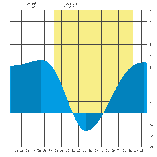 Sagchudak Island tide chart for Friday, April 12, 2024