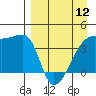 Sagchudak Island tide chart for Friday, April 12, 2024