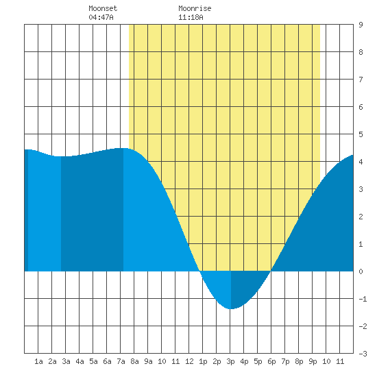 Sagchudak Island tide chart for Sunday, April 14, 2024