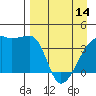 Sagchudak Island tide chart for Sunday, April 14, 2024