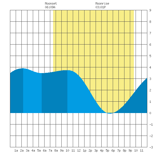 Sagchudak Island tide chart for Wednesday, April 17, 2024